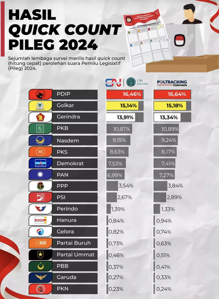 Infografik Hasil Quick Count Pileg 2024 Sandipost 3341